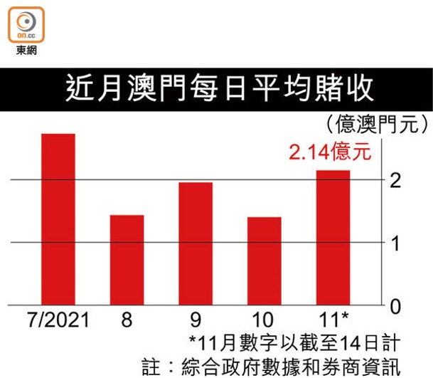 近月澳門每日平均賭收