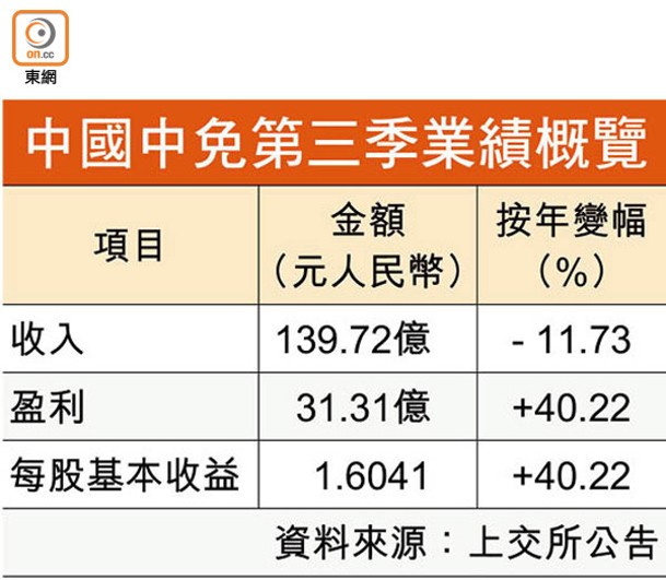 中國中免第三季業績概覽