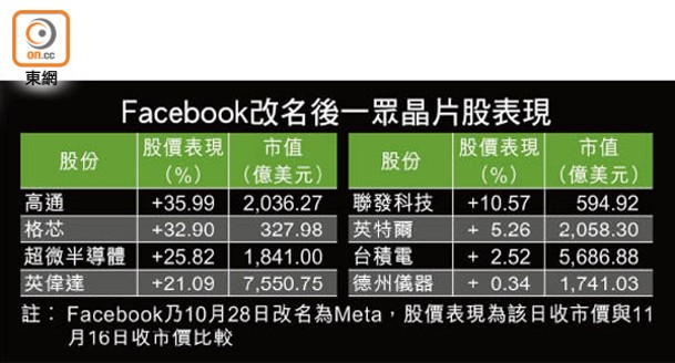 Facebook改名後一眾晶片股表現