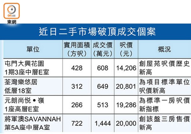 近日二手市場破頂成交個案