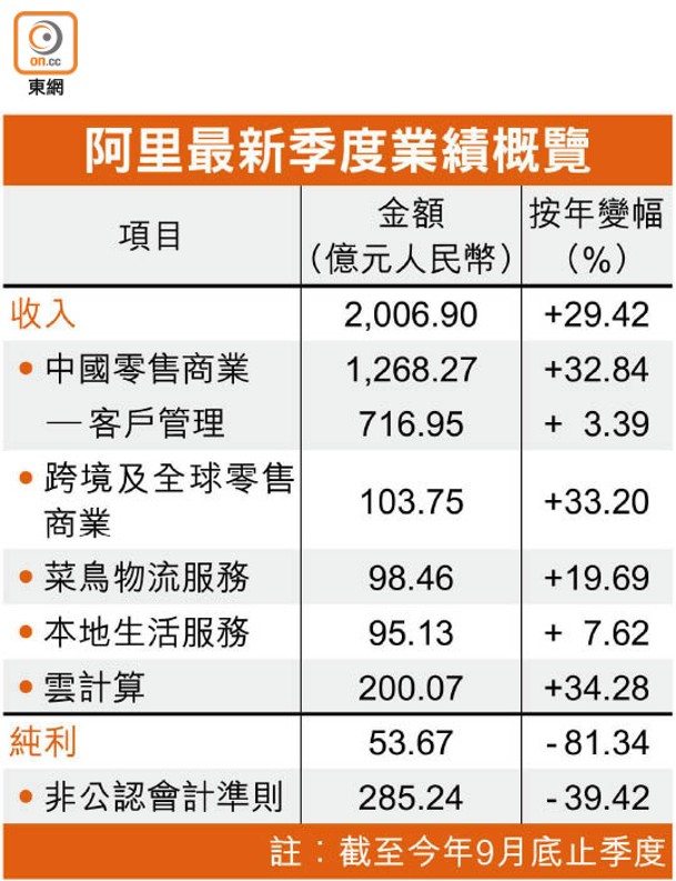 阿里最新季度業績概覽