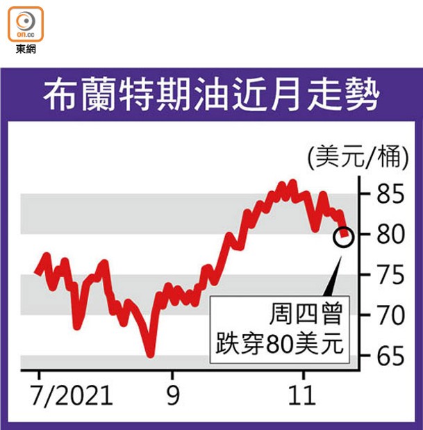 布蘭特期油近月走勢