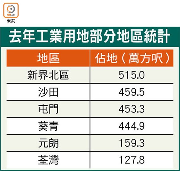 去年工業用地部分地區統計