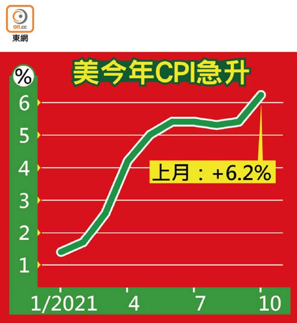 美今年CPI急升