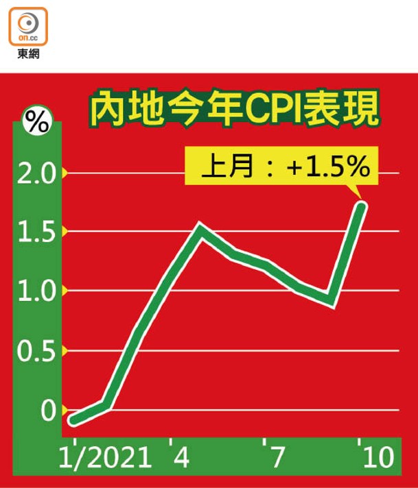 內地今年CPI表現