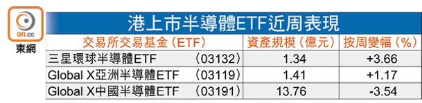 港上市半導體ETF近周表現