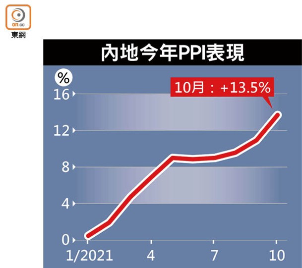 內地今年PPI表現