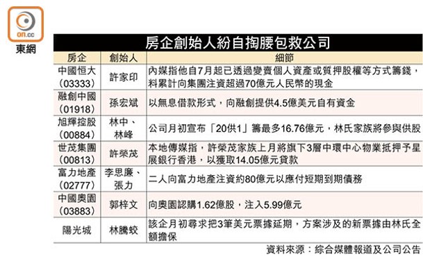 房企創始人紛自掏腰包救公司