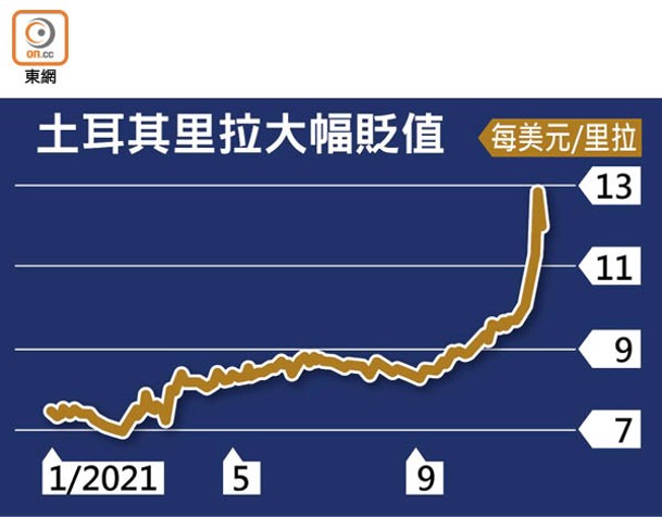 土耳其里拉大幅貶值