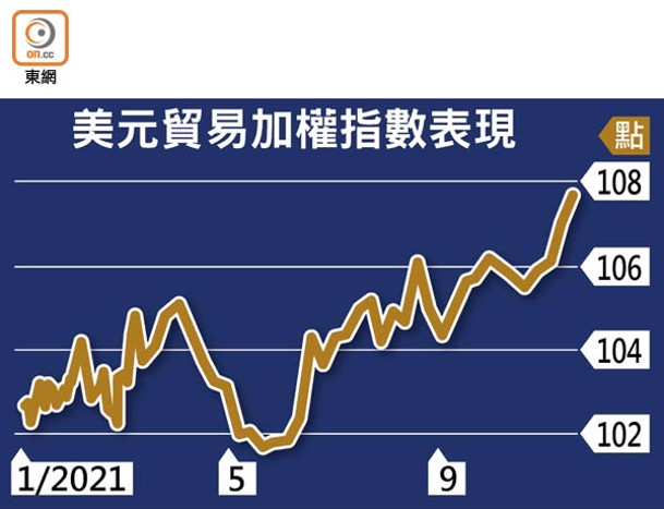 美元貿易加權指數表現