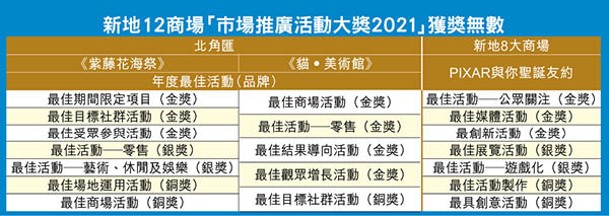 新地12商場「市場推廣活動大獎2021」  獲獎無數