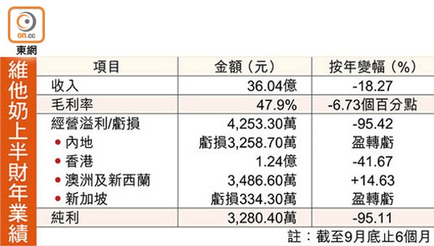 維他奶上半財年業績