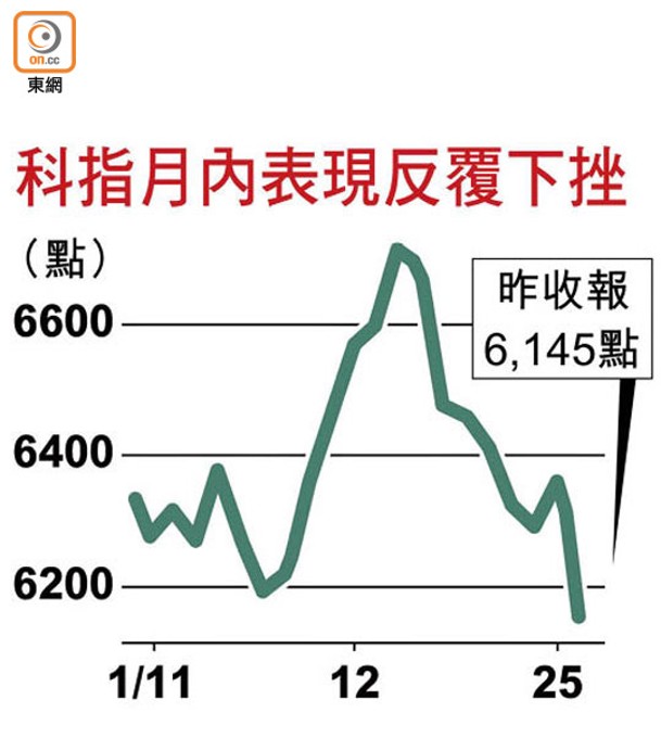 科指月內表現反覆下挫