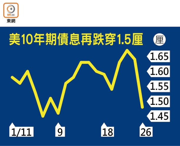 美10年期債息再跌穿1.5厘