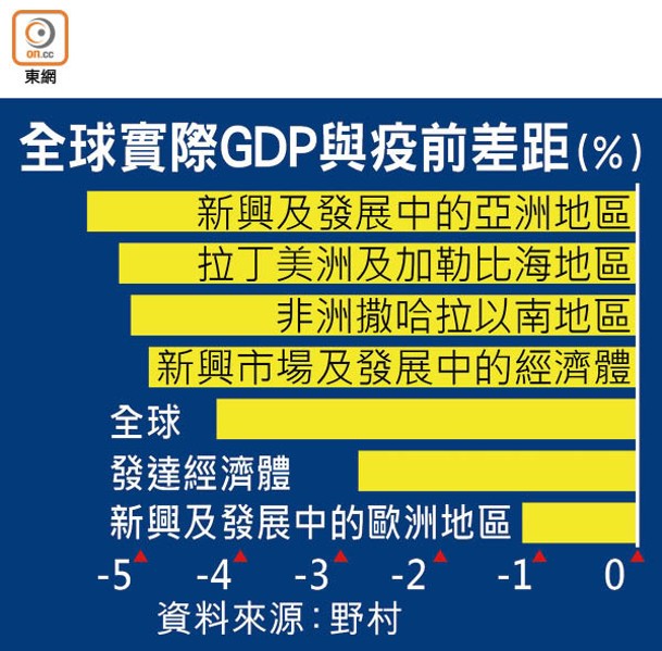 全球實際GDP與疫前差距<br>