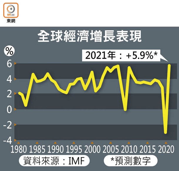 全球經濟增長表現