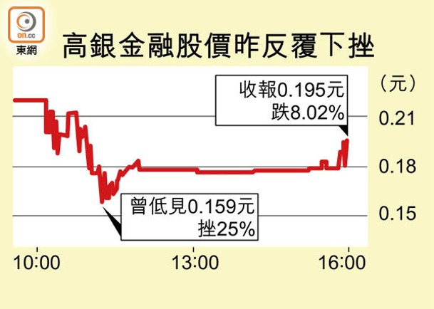 高銀金融股價昨反覆下挫