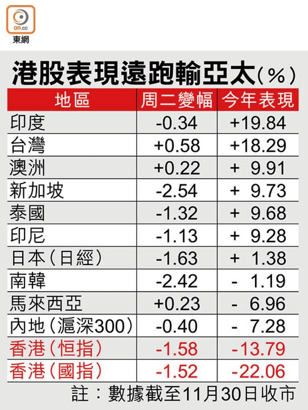 港股表現遠跑輸亞太（%）