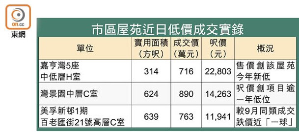 市區屋苑近日低價成交實錄