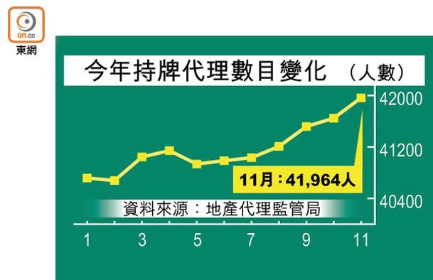 今年持牌代理數目變化