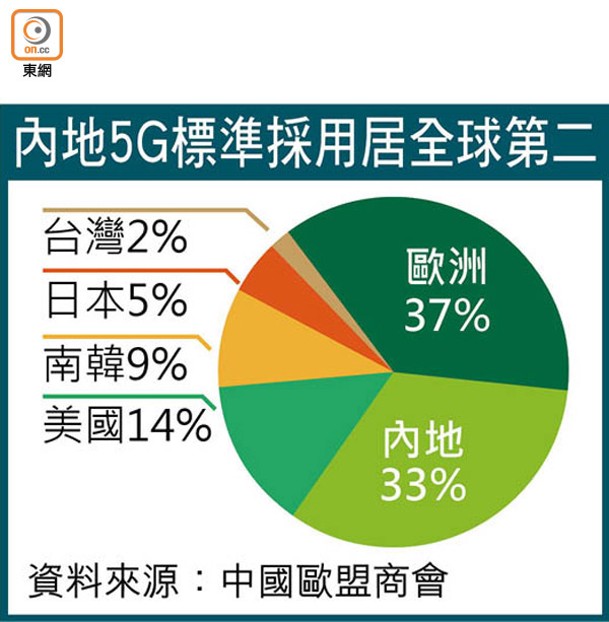 內地5G標準採用居全球第二