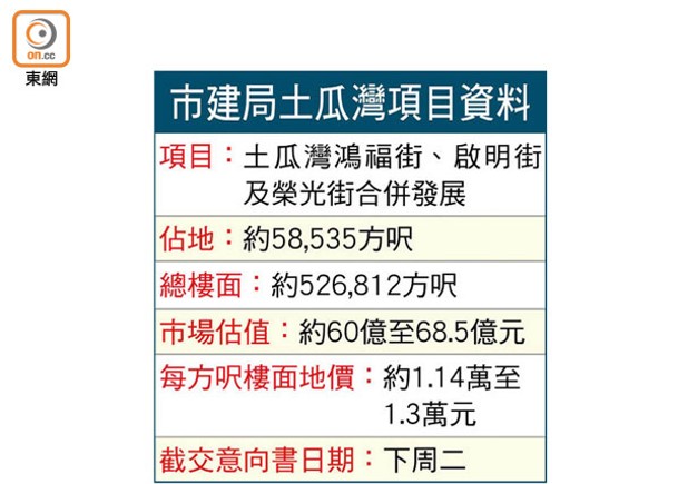 土瓜灣重建項目估值68億