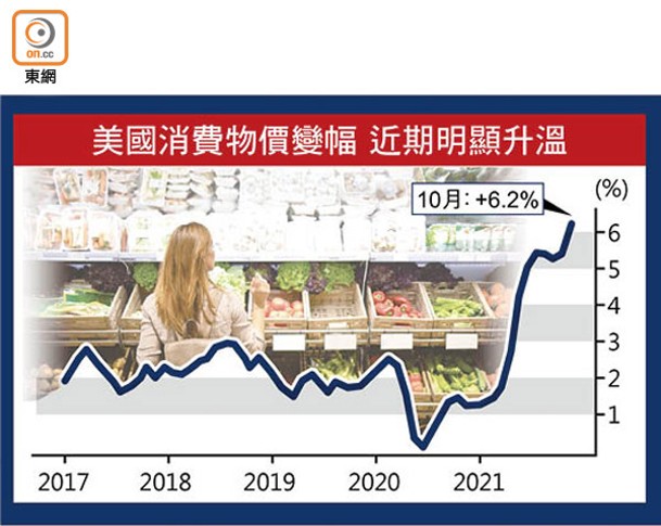 美國消費物價變幅 近期明顯升溫