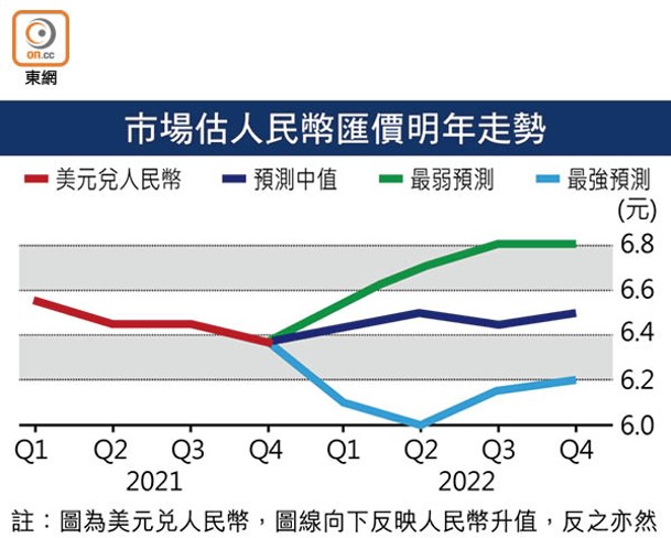 市場估人民幣匯價明年走勢