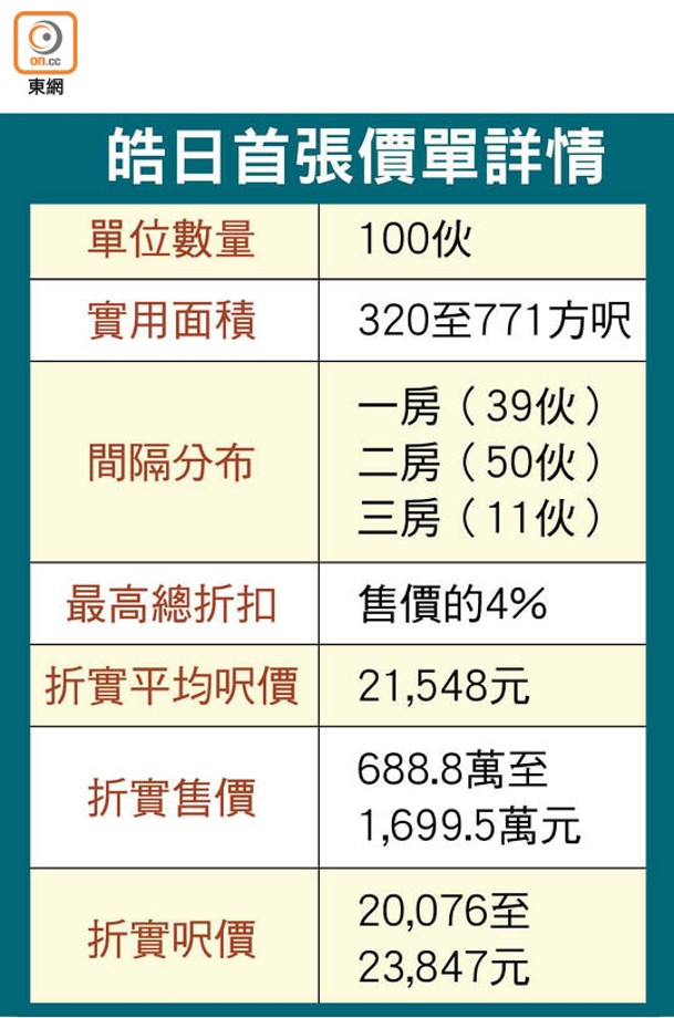 皓日首張價單詳情