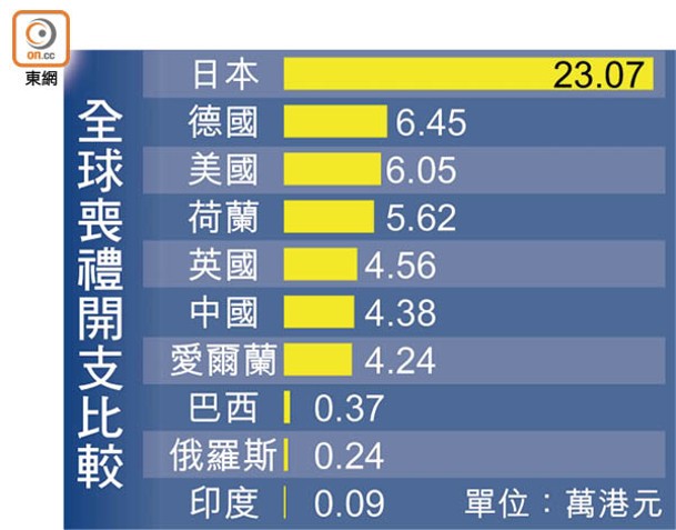 全球喪禮開支比較