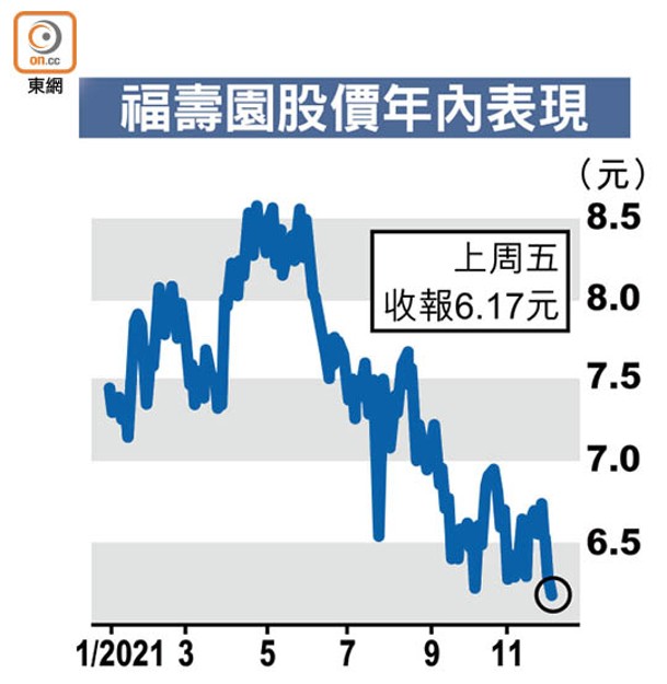 福壽園股價年內表現