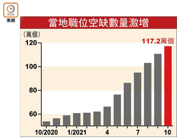 當地職位空缺數量激增