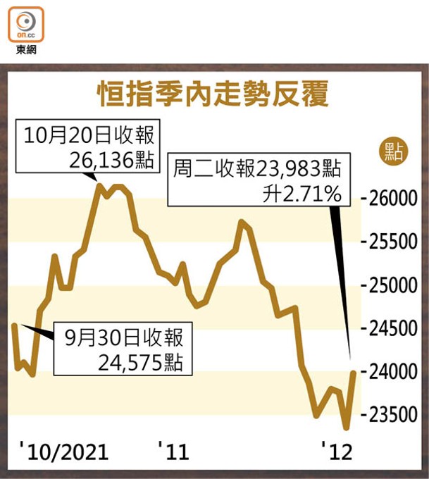 恒指季內走勢反覆