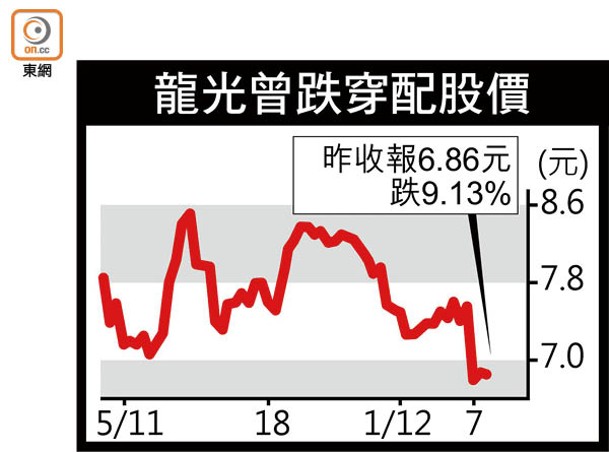 龍光曾跌穿配股價