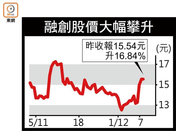 融創股價大幅攀升