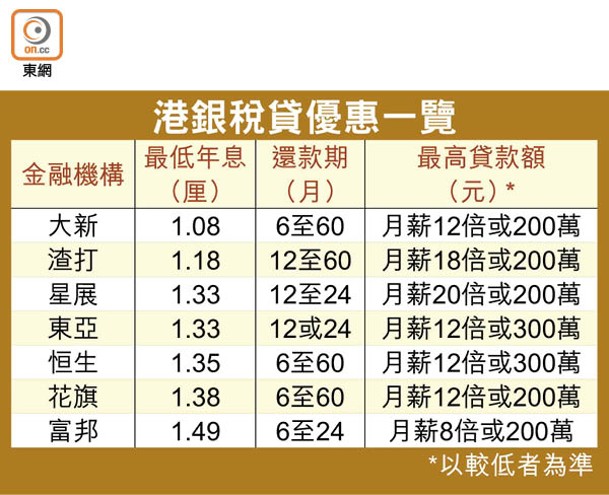 港銀稅貸優惠一覽