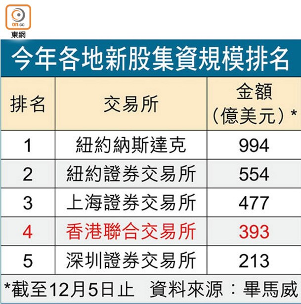 今年各地新股集資規模排名