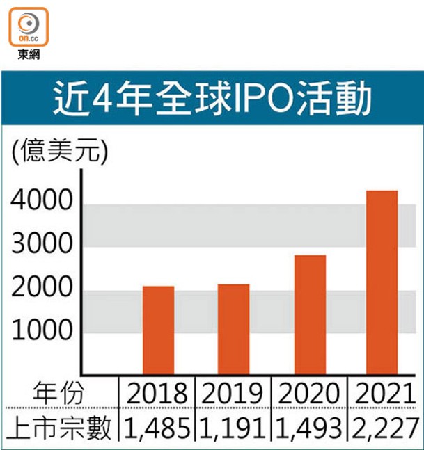 近4年全球IPO活動