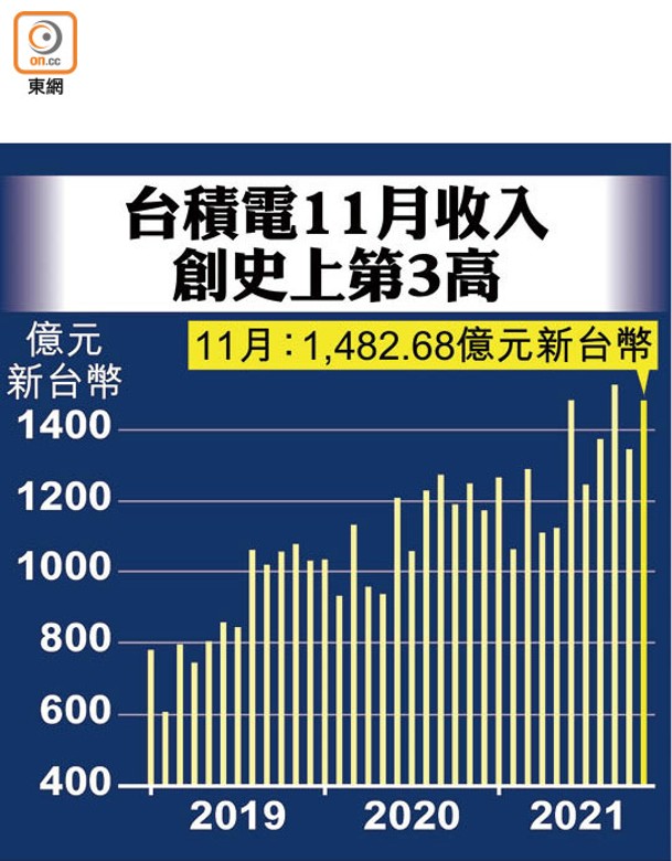 台積電11月收入創史上第3高