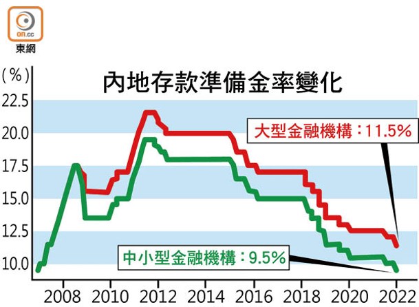 內地存款準備金率變化