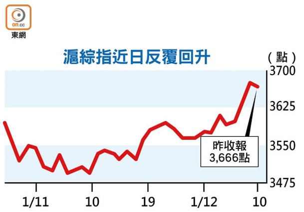 滬綜指近日反覆回升