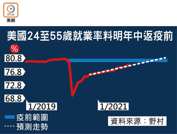 美國24至55歲就業率料明年中返疫前