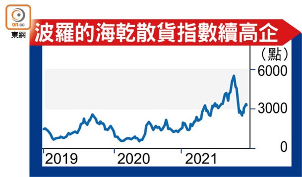 波羅的海乾散貨指數續高企