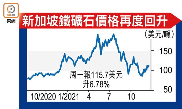 新加坡鐵礦石價格再度回升