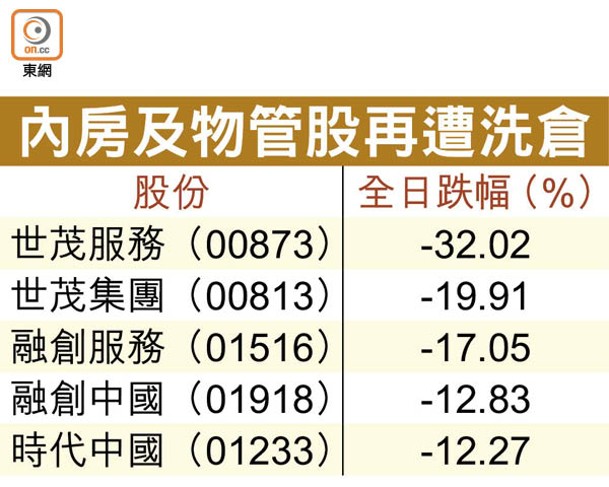 內房及物管股再遭洗倉