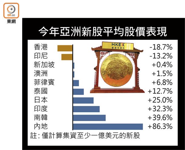 今年亞洲新股平均股價表現