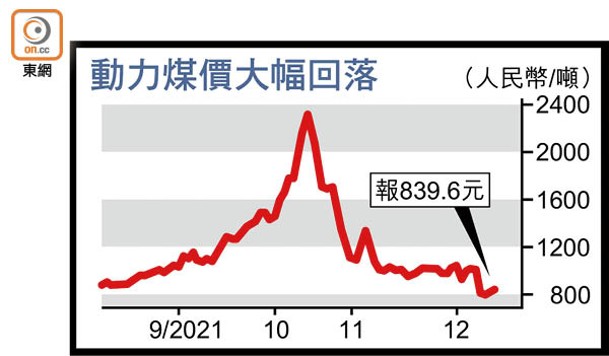 動力煤價大幅回落