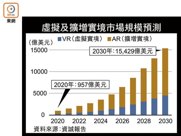 虛擬及擴增實境市場規模預測