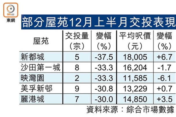 部分屋苑12月上半月交投表現