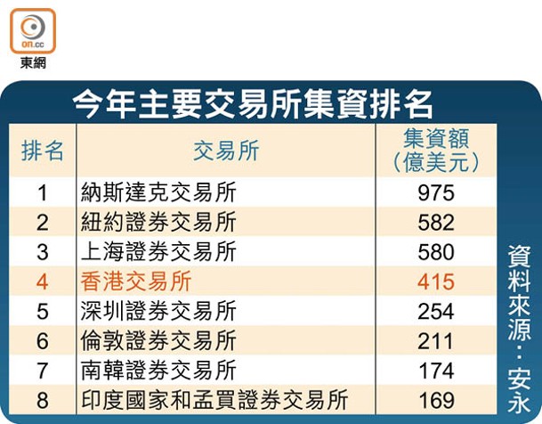 今年主要交易所集資排名